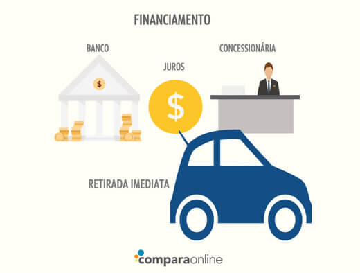 Como funciona para comprar um carro pagando MUITO BARATO? 🚗