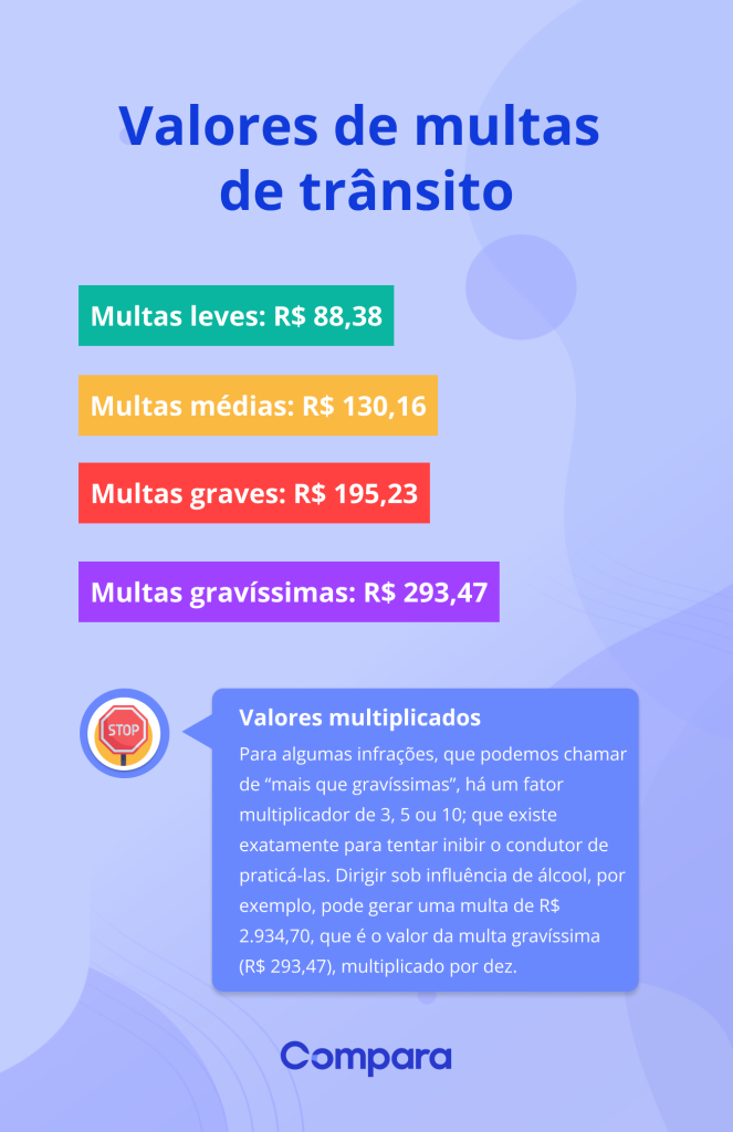 tabela com novos valores de multas de trânsito